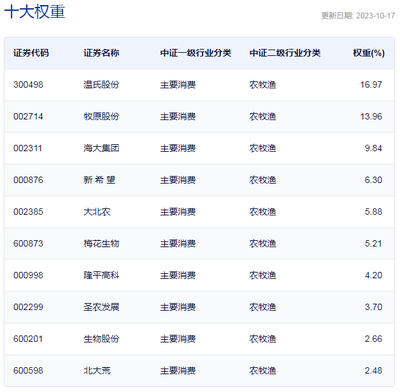 行業ETF風向標丨厄爾尼諾引發糧食供應緊張，農林漁牧相關ETF弱市逞強