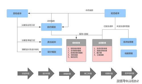 青矩洞察丨房地產項目全過程造價咨詢與旅游開發項目策劃咨詢